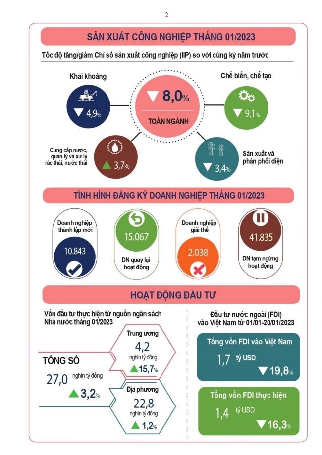 Cac chi so kinh te - xa hoi thang 1/2023 duy tri on dinh-Hinh-2