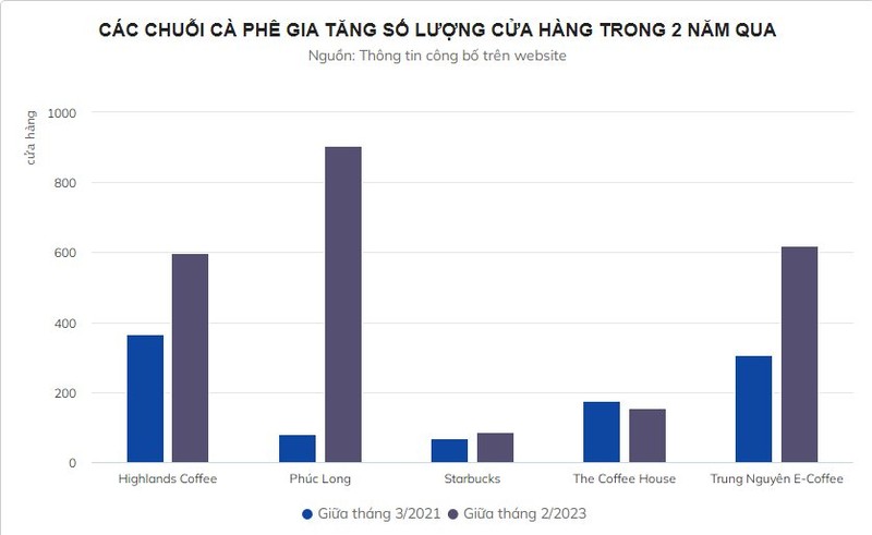 Mo them 1.000 diem ban, Highlands, Starbucks, Phuc Long toan tinh gi?-Hinh-2