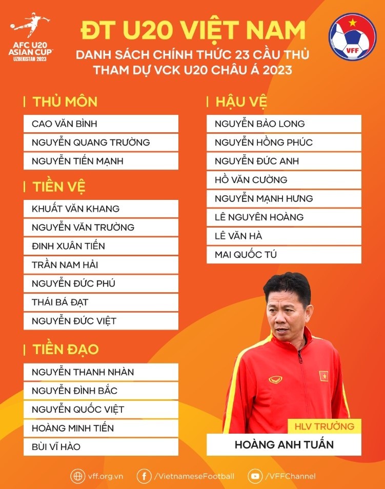 U20 Viet Nam chot danh sach du vong loai World Cup-Hinh-2