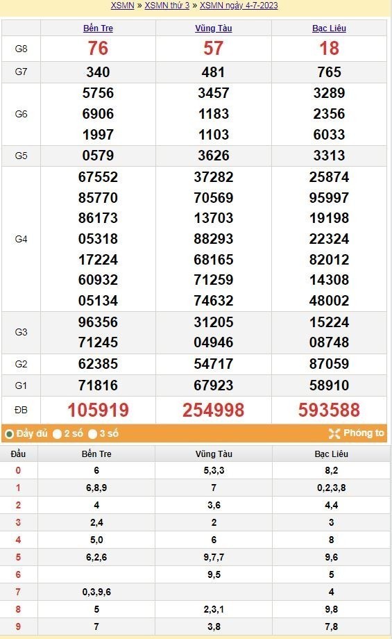 Ket qua xo so mien Nam hom nay 8/7/2023 - XSMN 8/7-Hinh-4