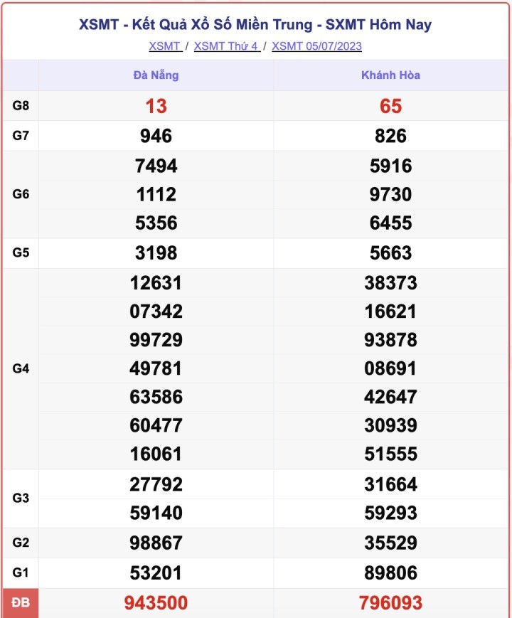 Ket qua xo so mien Trung hom nay 8/7/2023 - XSMT 8/7-Hinh-3
