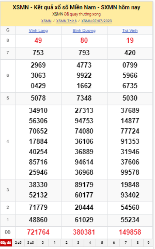 Ket qua xo so mien Nam hom nay 8/7/2023 - XSMN 8/7