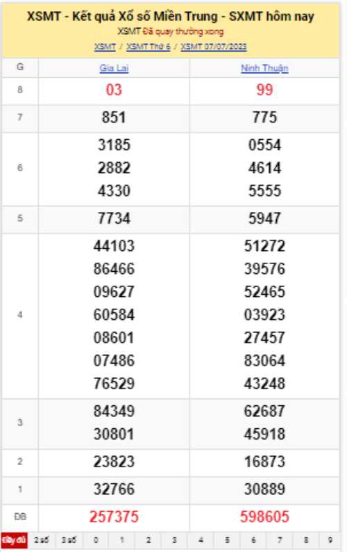 Ket qua xo so mien Trung hom nay 8/7/2023 - XSMT 8/7