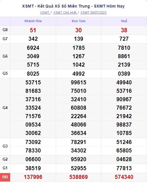 Ket qua xo so mien Trung hom nay 10/7/2023 - XSMT 10/7