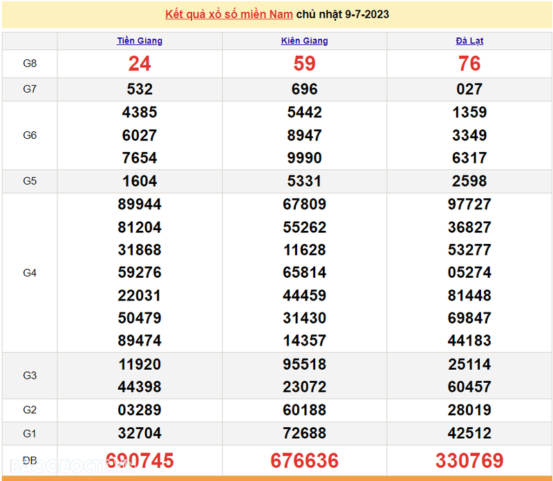 Ket qua xo so mien Nam hom nay 11/7/2023 - XSMN 11/7-Hinh-2