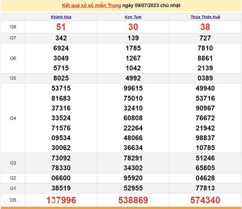 Ket qua xo so mien Trung hom nay 11/7/2023 - XSMT 11/7-Hinh-2