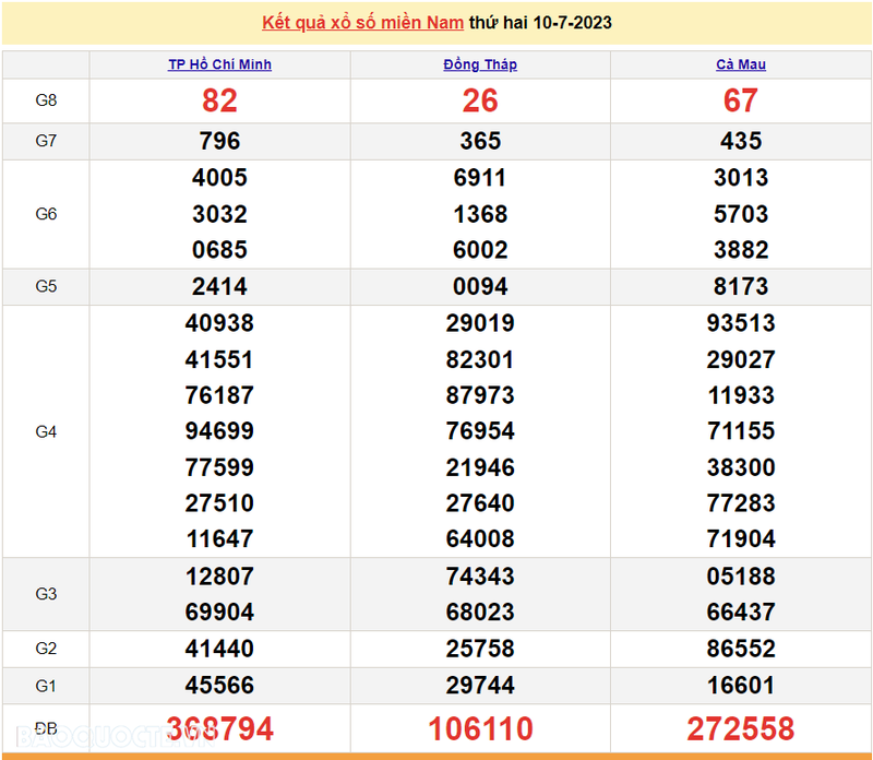 Ket qua xo so mien Nam hom nay 14/7/2023 - XSMN 14/7-Hinh-4