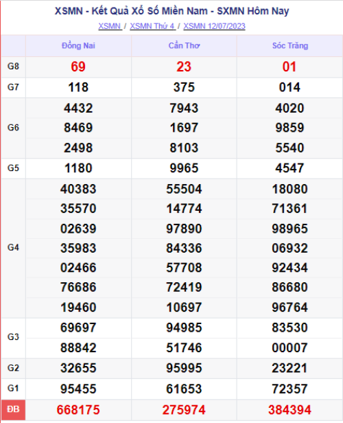 Ket qua xo so mien Nam hom nay 13/7/2023 - XSMN 13/7