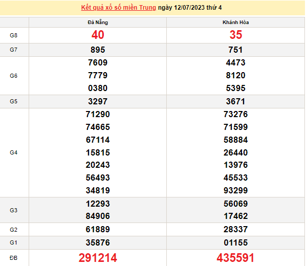 Ket qua xo so mien Trung hom nay 13/7/2023 - XSMT 13/7
