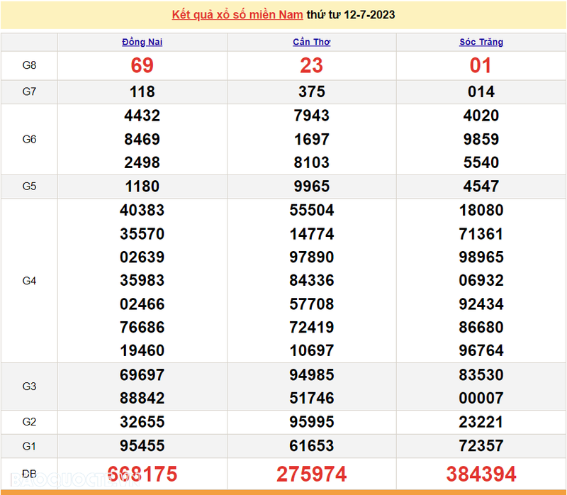 Ket qua xo so mien Nam hom nay 15/7/2023 - XSMN 15/7-Hinh-3