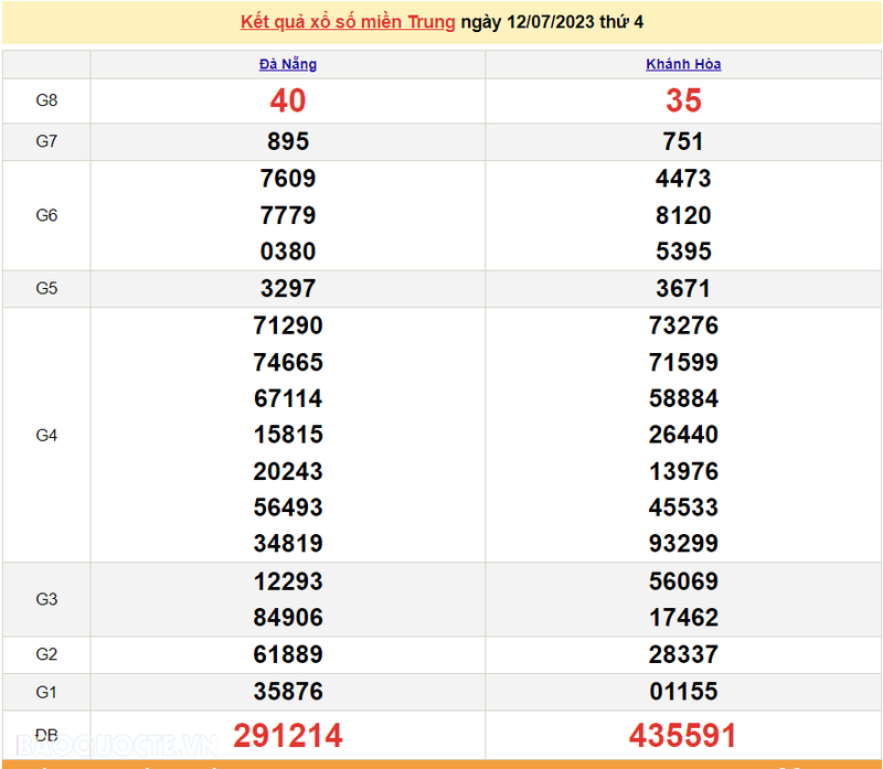 Ket qua xo so mien Trung hom nay 15/7/2023 - XSMT 15/7-Hinh-3