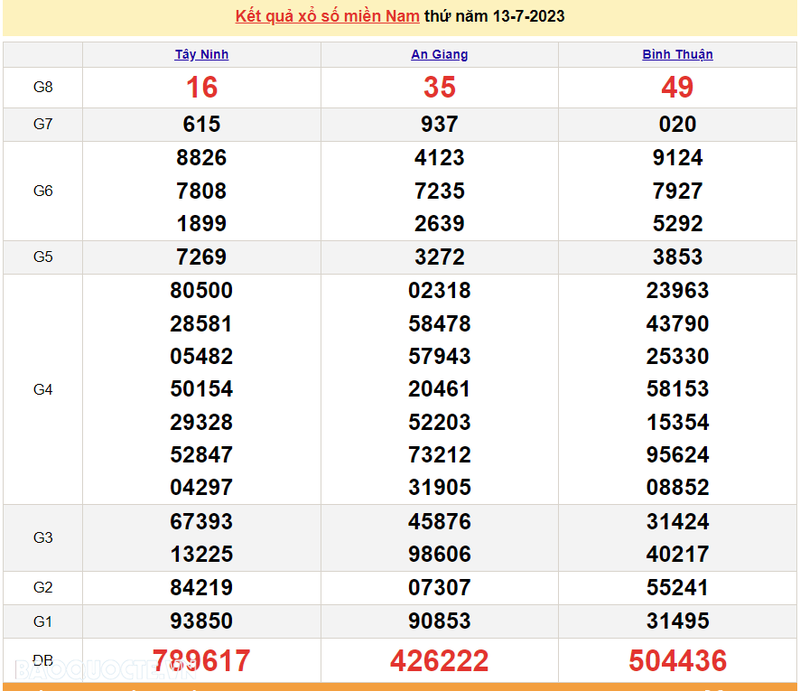 Ket qua xo so mien Nam hom nay 15/7/2023 - XSMN 15/7-Hinh-2