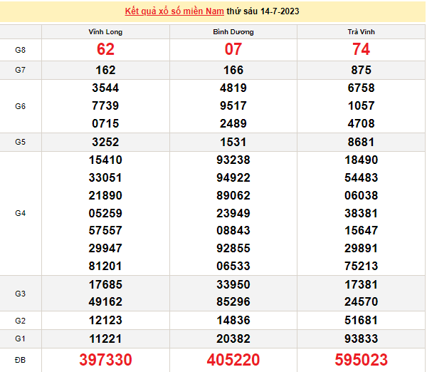 Ket qua xo so mien Nam hom nay 15/7/2023 - XSMN 15/7