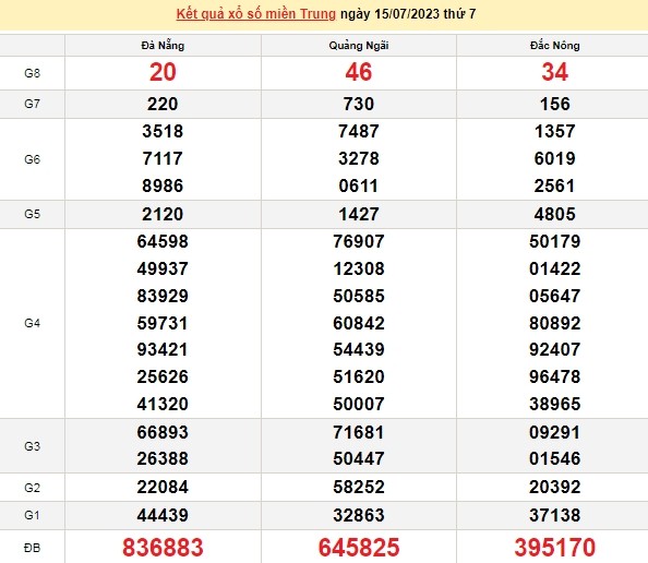 Ket qua xo so mien Trung hom nay 16/7/2023 - XSMT 16/7