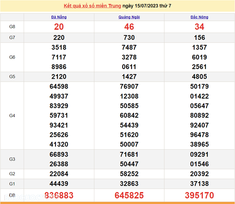 Ket qua xo so mien Trung hom nay 17/7/2023 - XSMT 17/7-Hinh-2