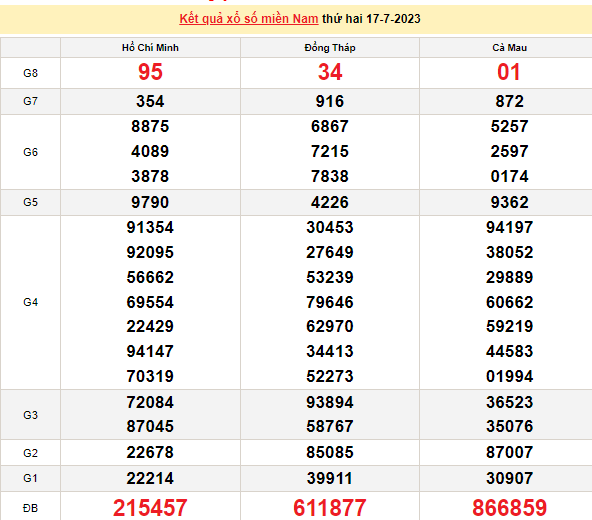 Ket qua xo so mien Nam hom nay 19/7/2023 - XSMN 19/7-Hinh-2