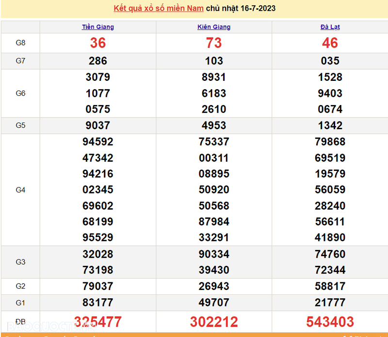 Ket qua xo so mien Nam hom nay 19/7/2023 - XSMN 19/7-Hinh-3