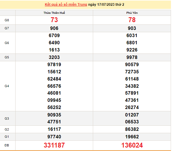 Ket qua xo so mien Trung hom nay 19/7/2023 - XSMT 19/7-Hinh-2