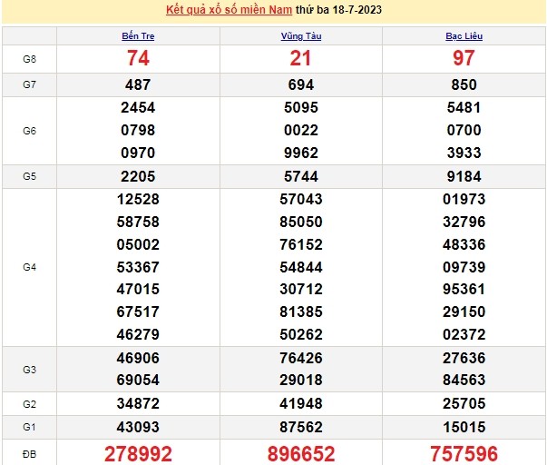 Ket qua xo so mien Nam hom nay 21/7/2023 - XSMN 21/7-Hinh-3