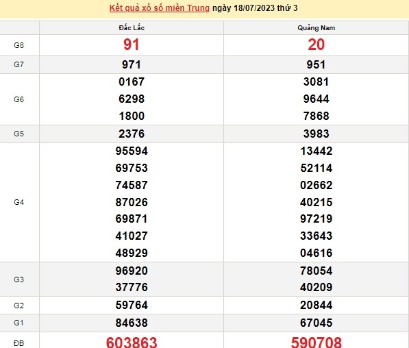 Ket qua xo so mien Trung hom nay 21/7/2023 - XSMT 21/7-Hinh-3