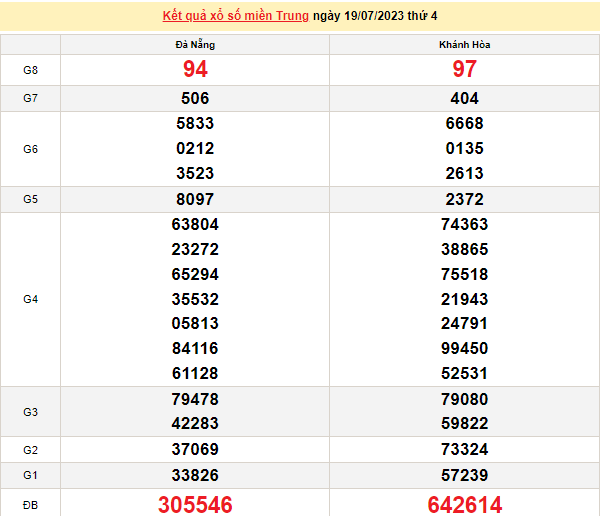 Ket qua xo so mien Trung hom nay 20/7/2023 - XSMT 20/7