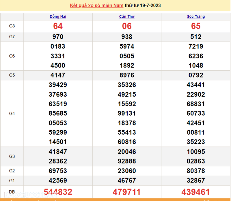 Ket qua xo so mien Nam hom nay 22/7/2023 - XSMN 22/7-Hinh-3