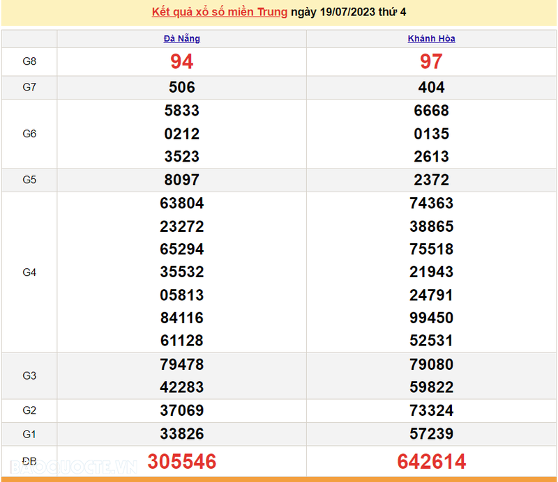 Ket qua xo so mien Trung hom nay 21/7/2023 - XSMT 21/7-Hinh-2