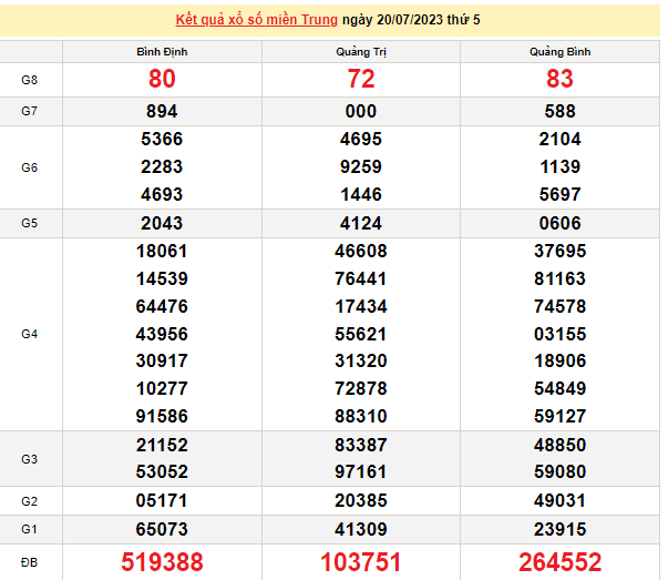 Ket qua xo so mien Trung hom nay 23/7/2023 - XSMT 23/7-Hinh-3