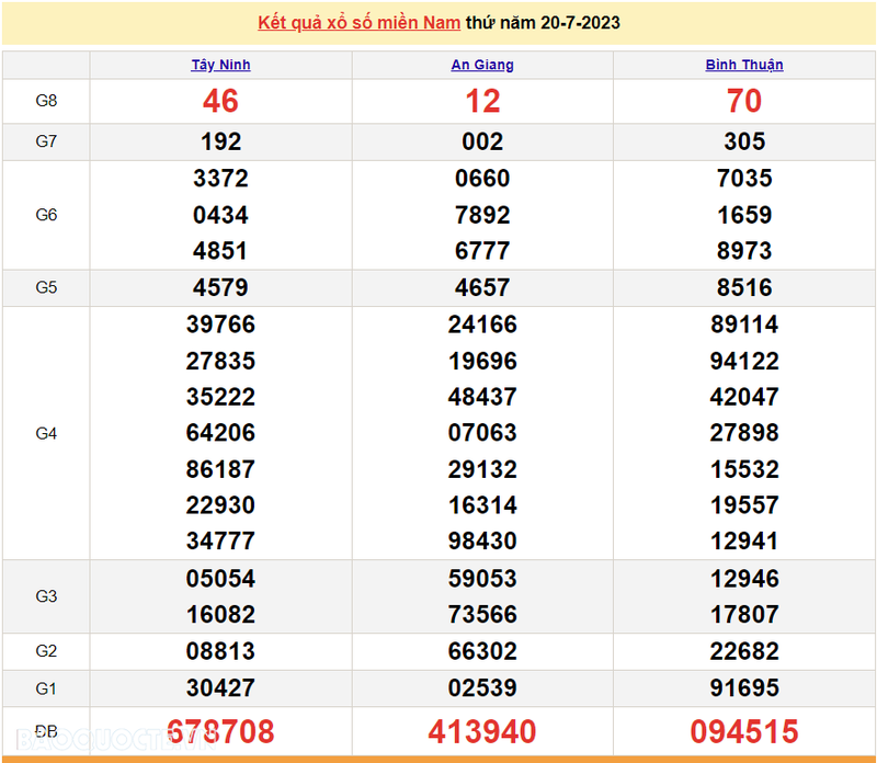 Ket qua xo so mien Nam hom nay 22/7/2023 - XSMN 22/7-Hinh-2