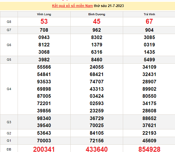 Ket qua xo so mien Nam hom nay 22/7/2023 - XSMN 22/7