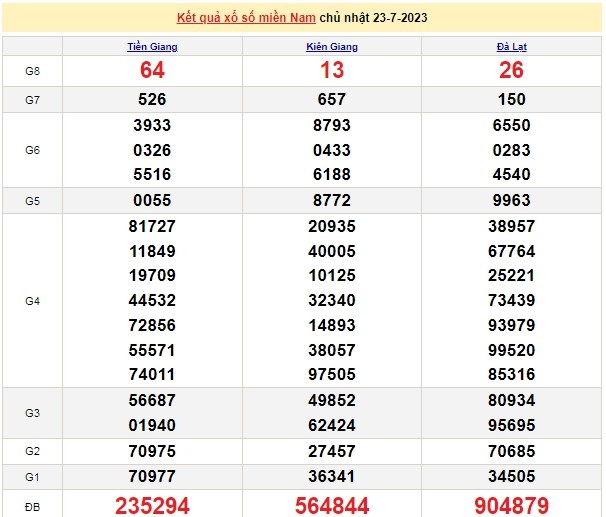 Ket qua xo so mien Nam hom nay 25/7/2023 - XSMN 25/7-Hinh-2