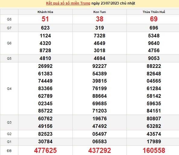 Ket qua xo so mien Trung hom nay 27/7/2023 - XSMT 27/7-Hinh-4