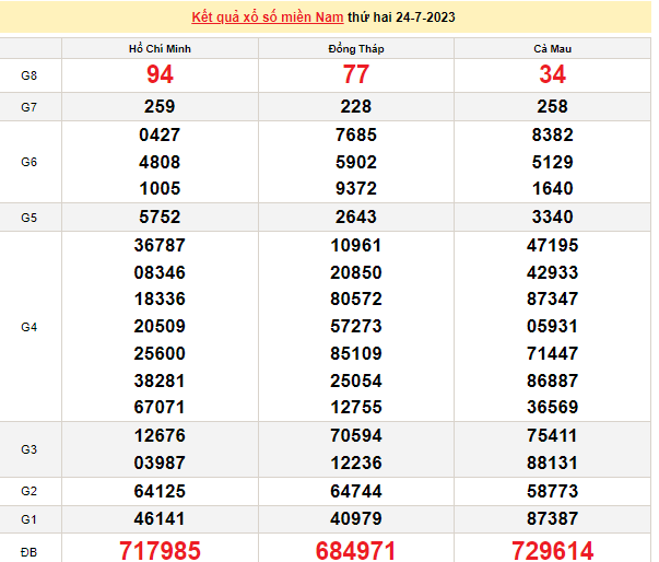 Ket qua xo so mien Nam hom nay 26/7/2023 - XSMN 26/7-Hinh-2