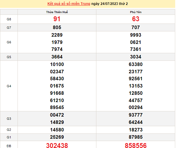 Ket qua xo so mien Trung hom nay 27/7/2023 - XSMT 27/7-Hinh-3