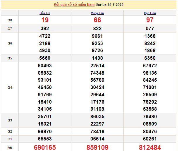 Ket qua xo so mien Nam hom nay 26/7/2023 - XSMN 26/7