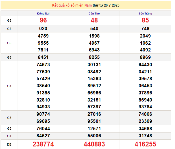 Ket qua xo so mien Nam hom nay 27/7/2023 - XSMN 27/7