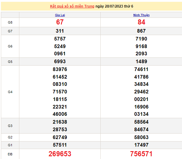 Ket qua xo so mien Trung hom nay 29/7/2023 - XSMT 29/7