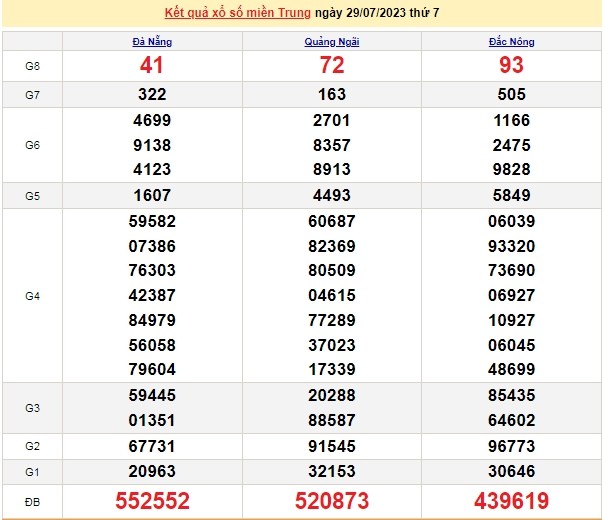 Ket qua xo so mien Trung hom nay 31/7/2023 - XSMT 31/7-Hinh-2