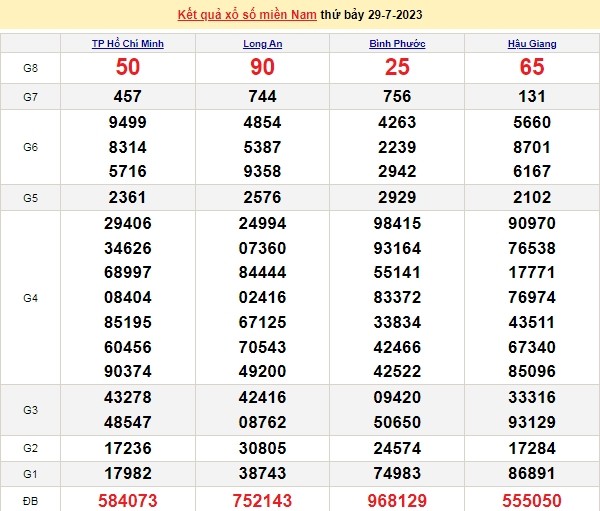 Ket qua xo so mien Nam hom nay 30/7/2023 - XSMN 30/7
