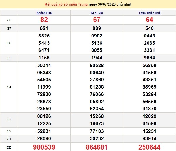 Ket qua xo so mien Trung hom nay 31/7/2023 - XSMT 31/7