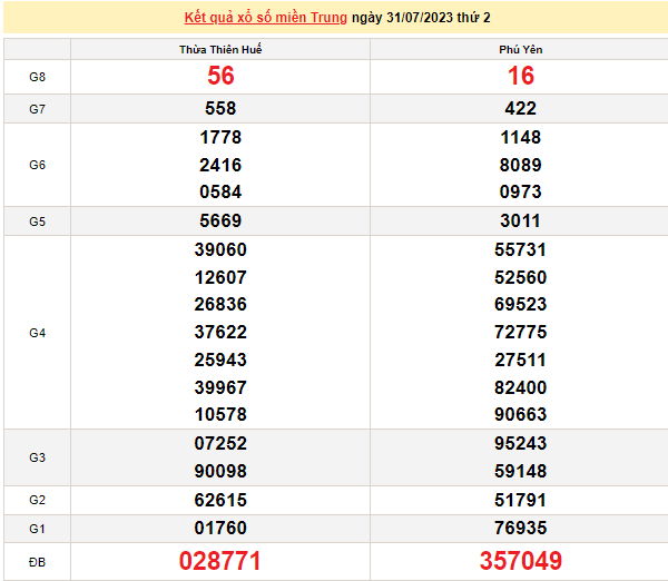 Ket qua xo so mien Trung hom nay 02/8/2023 - XSMT 02/8-Hinh-2