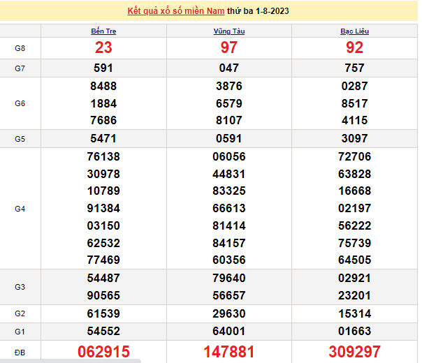 Ket qua xo so mien Nam hom nay 02/8/2023 - XSMN  02/8