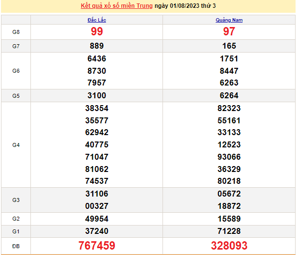 Ket qua xo so mien Trung hom nay 03/8/2023 - XSMT 03/8-Hinh-2