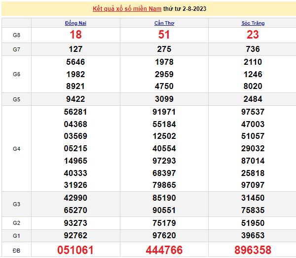 Ket qua xo so mien Nam hom nay 03/8/2023 - XSMN  03/8