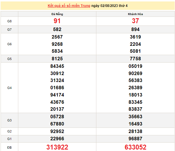 Ket qua xo so mien Trung hom nay 03/8/2023 - XSMT 03/8