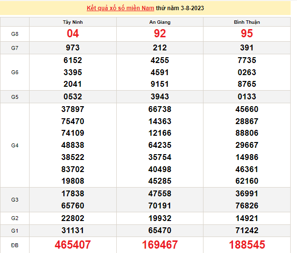 Ket qua xo so mien Nam hom nay 04/8/2023 - XSMN  04/8