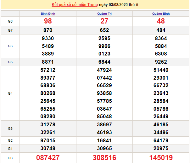 Ket qua xo so mien Trung hom nay 05/8/2023 - XSMT 05/8-Hinh-2