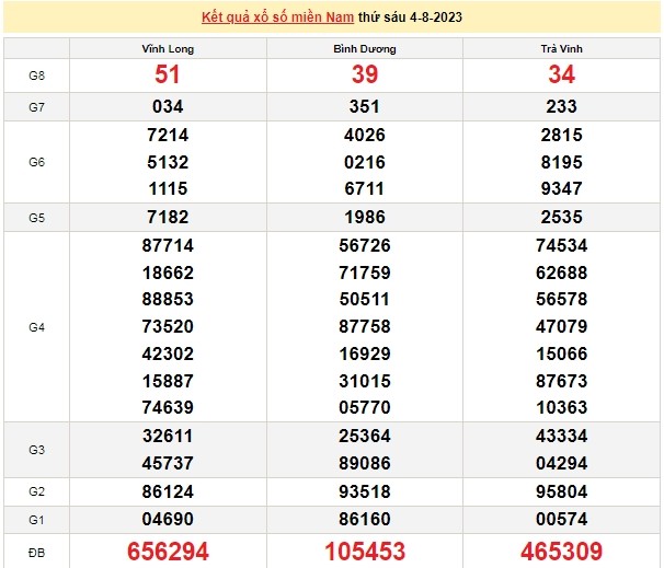 Ket qua xo so mien Nam hom nay 08/8/2023 - XSMN  08/8-Hinh-4