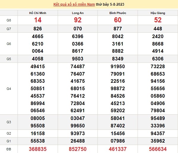 Ket qua xo so mien Nam hom nay 09/8/2023 - XSMN  09/8-Hinh-4