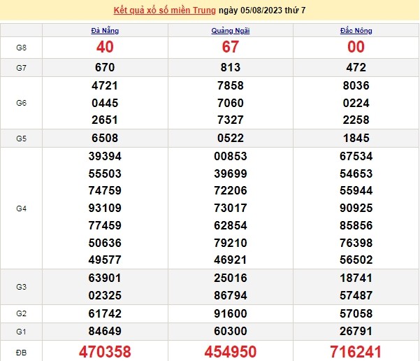 Ket qua xo so mien Trung hom nay 07/8/2023 - XSMT 07/8-Hinh-2